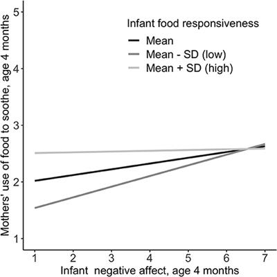 Infant Food Responsiveness in the Context of Temperament and Mothers' Use of Food to Soothe